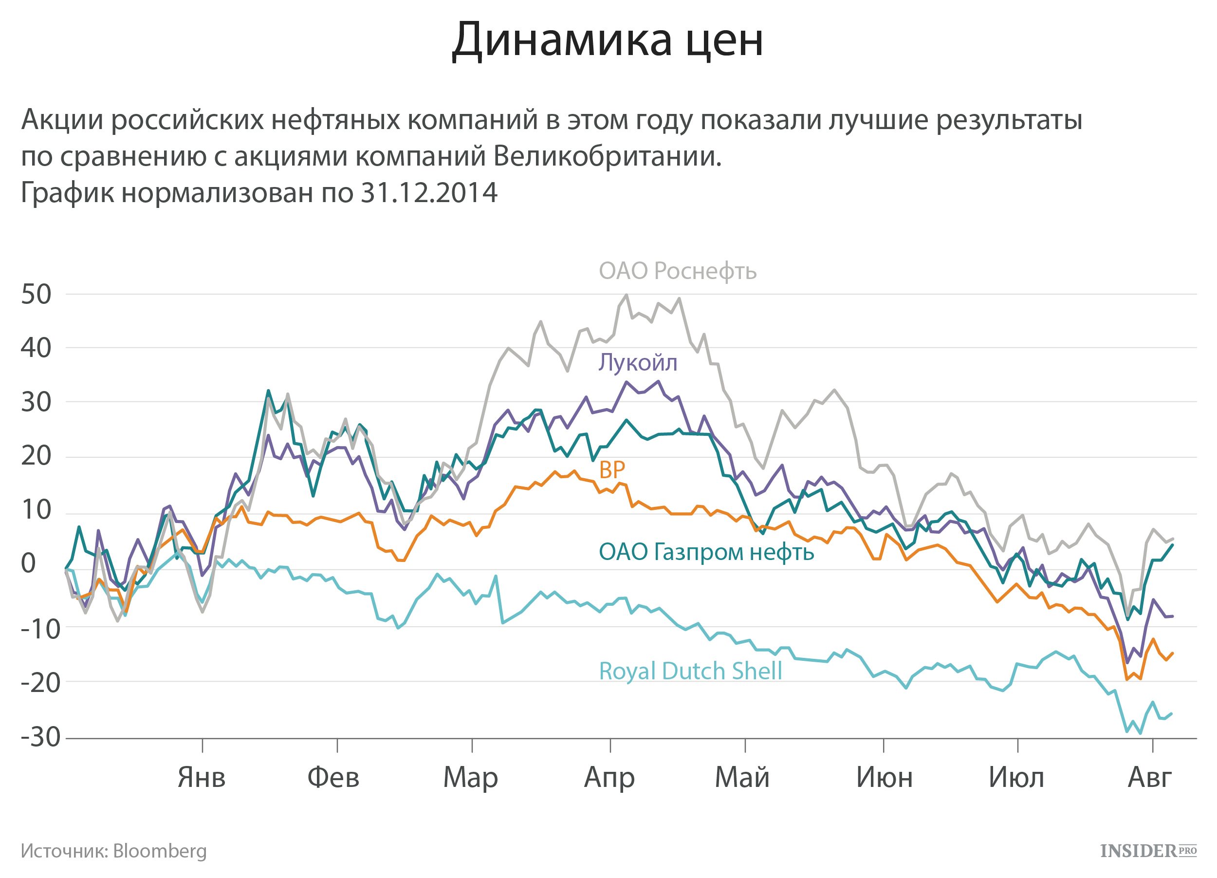 Акции нефтегазовых компаний график. Динамика цен на книги. Динамика цены газа по месяцам. График динамики цен на хром.