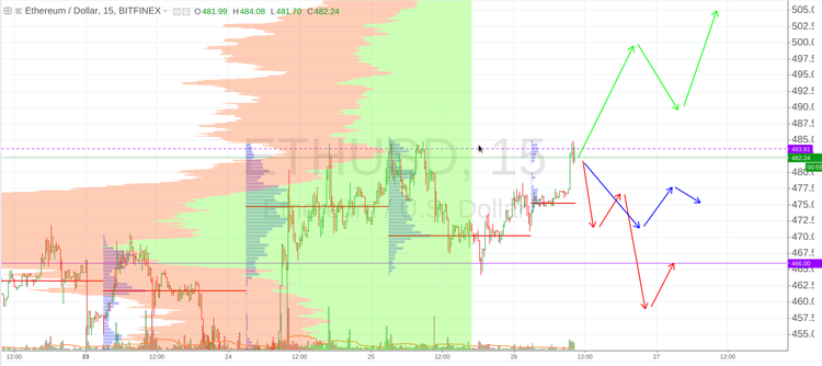 Cryptomarket Analysis July 26