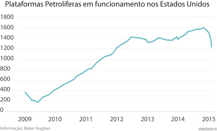 O súbito aumento do preço do petróleo