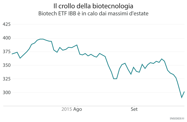 Il mercato rialzista del settore biotecnologico è ormai defunto