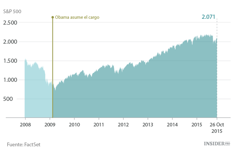 La economía de EE. UU. con Obama en 10 gráficos