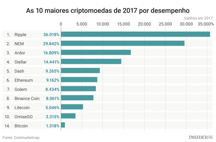 As 10 criptomoedas com melhor desempenho em 2017