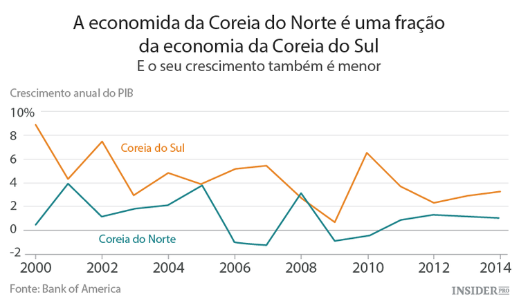 Coreia do Norte: ameaça nuclear apesar das sanções