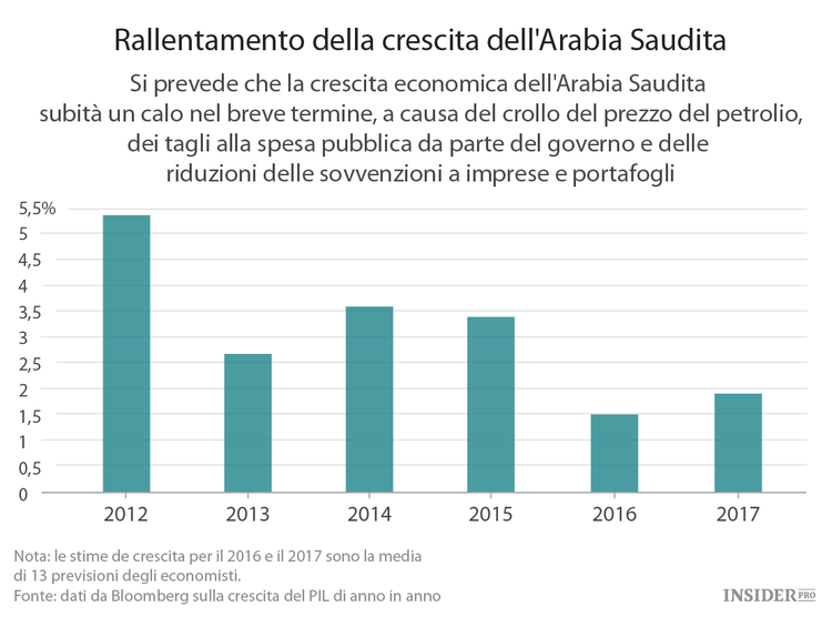 Gli Emirati Arabi si trovano ad affrontare per la prima volta tagli ai sussidi e aumento dei prezzi