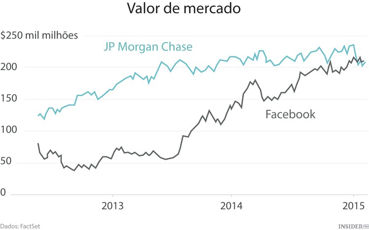 Facebook já vale mais que JP Morgan Chase