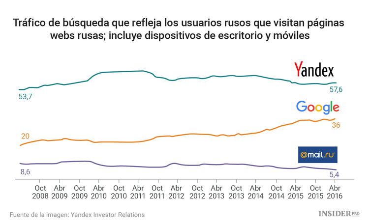 Todo lo que necesita saber sobre Yandex