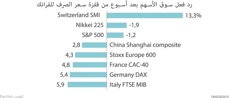 الدورة القصيرة للفرنك السويسري