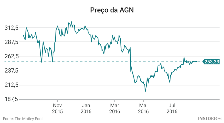 3 Ações que os bilionários estão a comprar