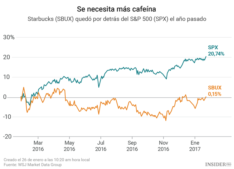 Starbucks está teniendo muchos problemas