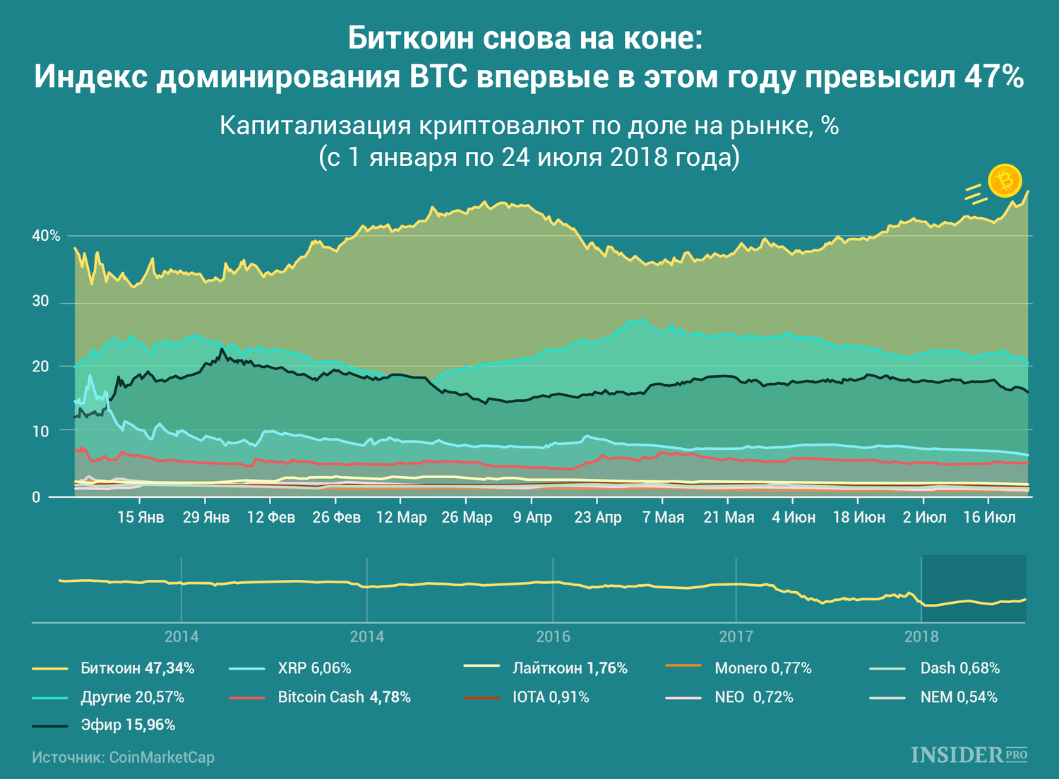 График дня: Индекс доминирования биткоина впервые в 2018 году превысил 47%