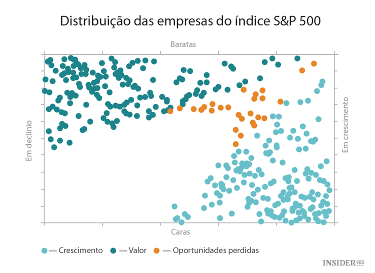 O principal problema dos fundos "growth" e "value"