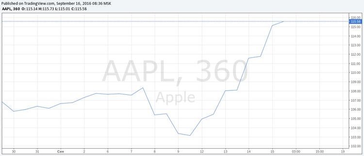 Las acciones de Apple baten nuevos récords