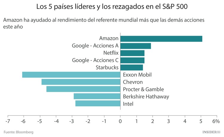 Amazon rompe esquemas