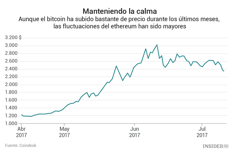 ¿Qué pasará cuando amaine la tormenta del ethereum?