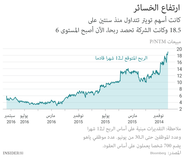 مشاكل Twitter في أربعة رسوم بيانية