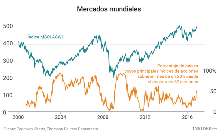 Hora de irse de compras: las acciones de todo el mundo esperan a los inversores