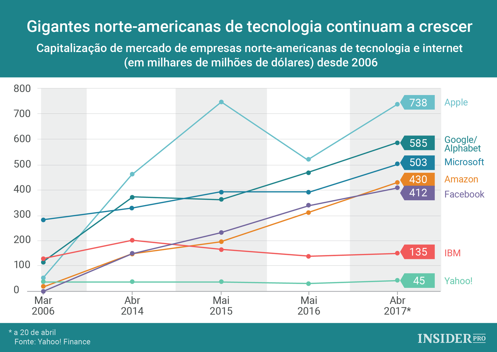 Gigantes norte-americanas de tecnologia continuam a crescer