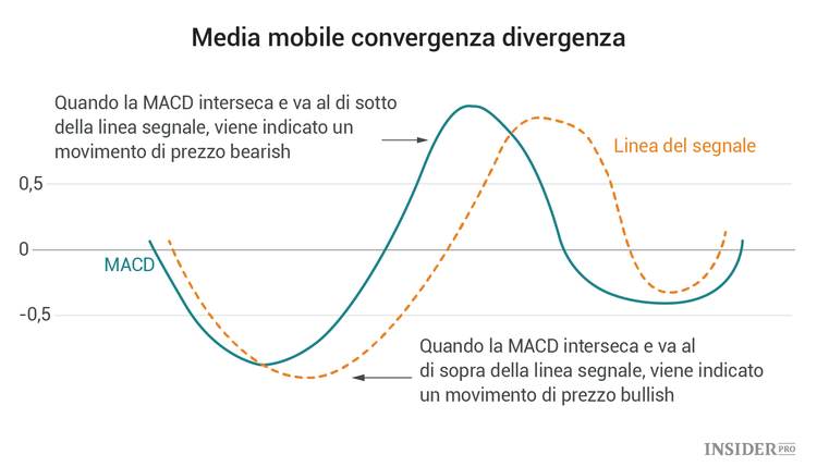 Analisi tecnica, istruzioni per principianti