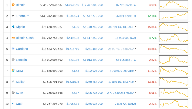 El mercado de las criptomonedas se desploma liderado por Ripple