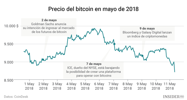 Por qué el bitcoin está ignorando la atención de Wall Street