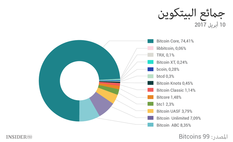 بداية العد التنازلي لإصدار تشعب بيتكوين الجديد: ما يجب معرفته عن SegWit2x