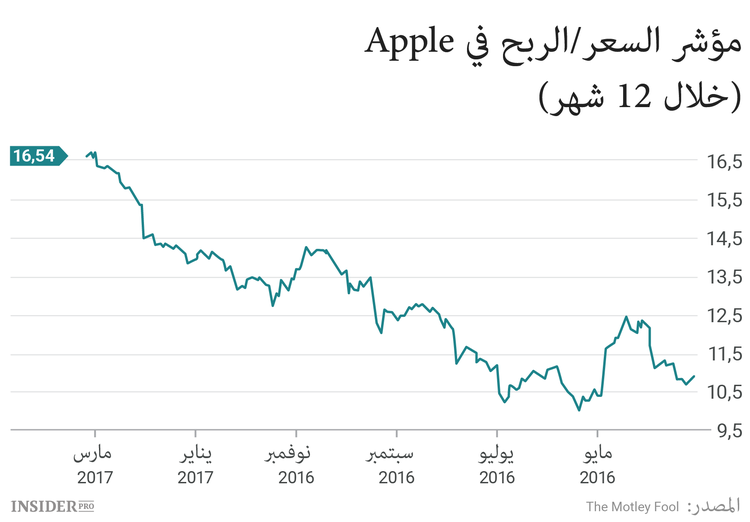 أسهم Apple على عتبة رقم قياسي جديد. أحان وقت الشراء؟