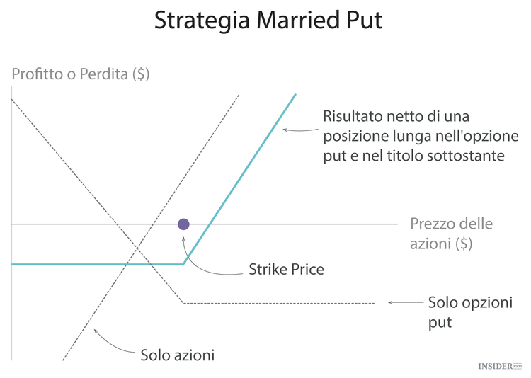Le 10 strategie fondamentali per fare trading con le opzioni