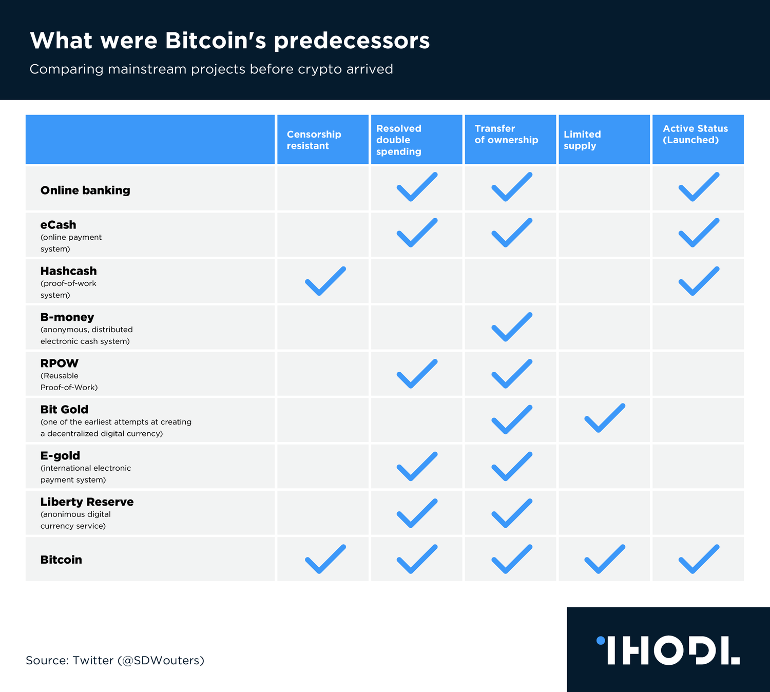 Bitcoin Is 10 Here Are 10 Charts Celebrating It Infographics - 