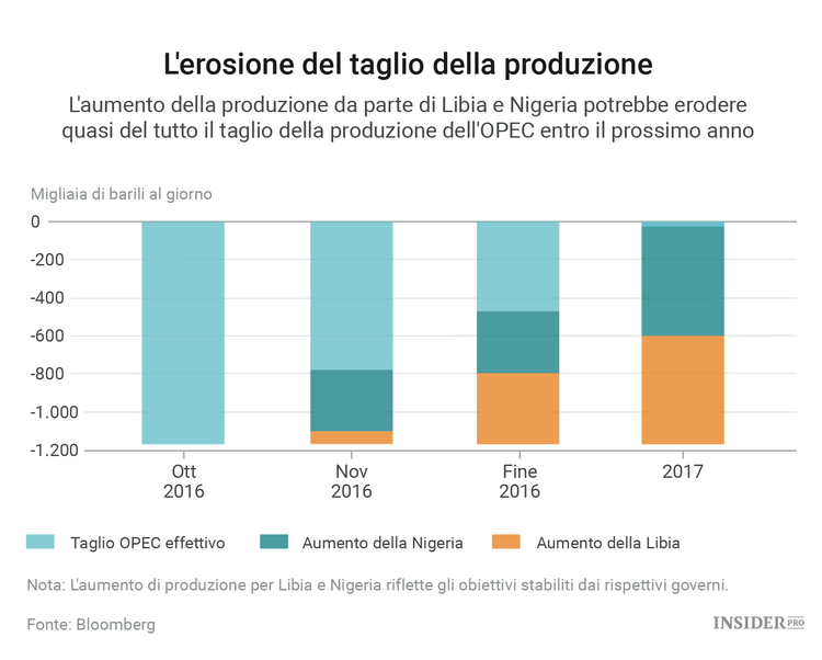 La vera minaccia per l’Opec viene dall’Africa