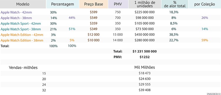 Projeções de receitas do Apple Watch