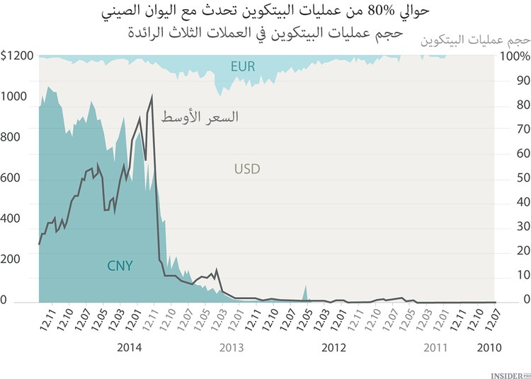 ازدهار البيتكوين في الصين