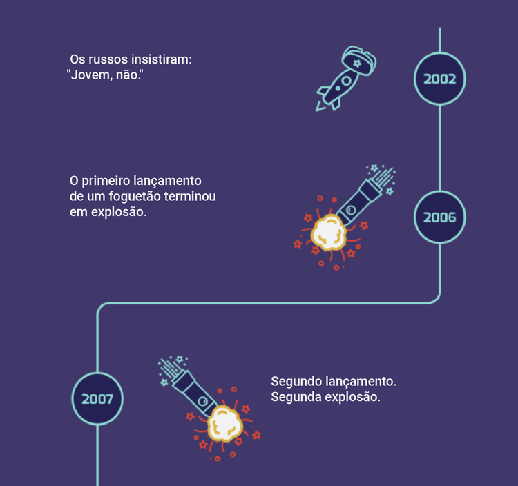 Infografia: Os fracassos de Elon Musk