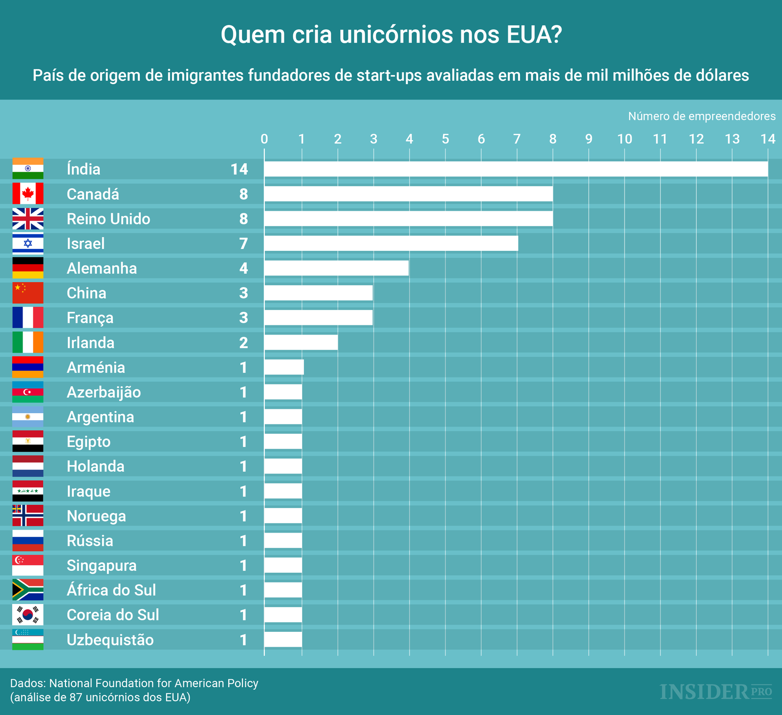 Gráfico: quem cria unicórnios nos EUA?