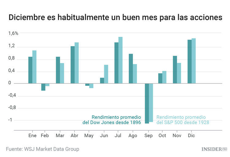 ¿Por qué este año no subirán las acciones en Navidad?
