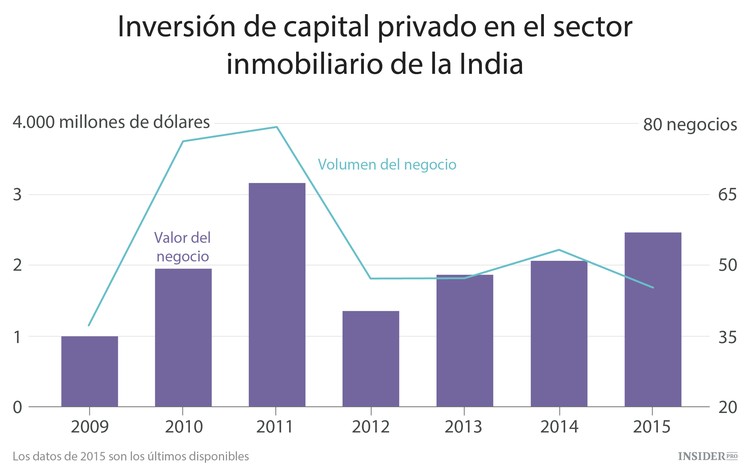 Wall Street apuesta por la India