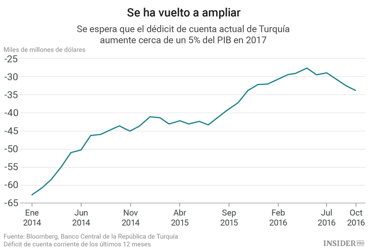 8 razones por las que la lira turca va a ser el peor activo de 2017