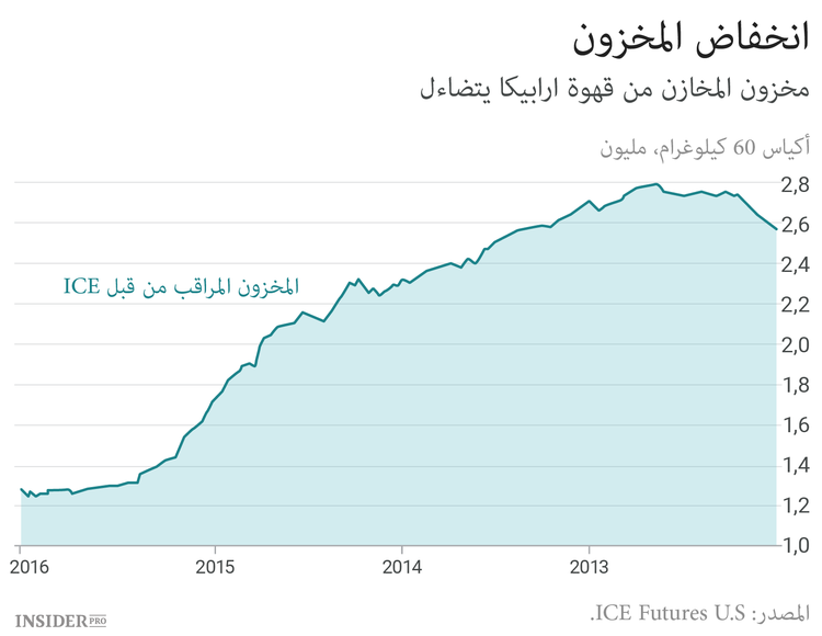 كيف تكسب المال من الطقس السيء والقهوة