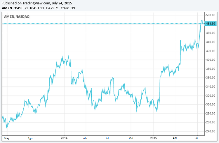 Amazon está por las nubes