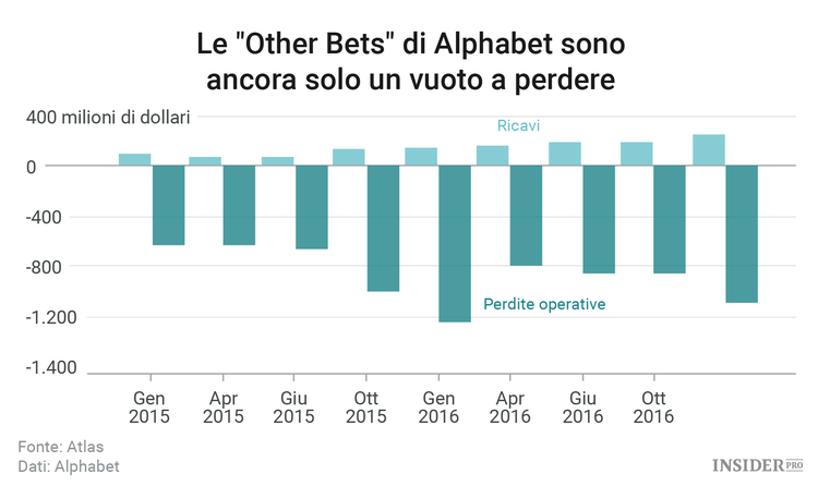 Google è ancora la forza trainante di Alphabet