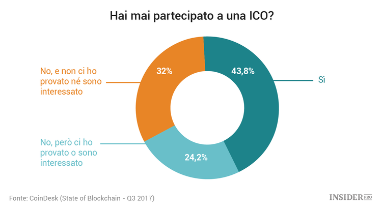 Lo stato della Blockchain: 16 grafici sui trend nel mercato delle criptovalute