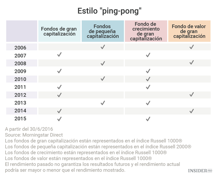 Incluso los mejores fondos no son siempre los mejores