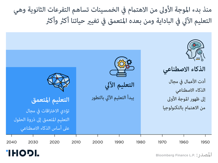 الذكاء الاصطناعي والتعليم الآلي والمتعمق منه: ما هي صلة الوصل بينها؟