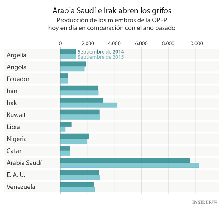 La OPEP: todos contra todos