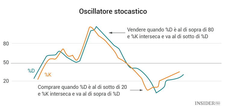 Analisi tecnica, istruzioni per principianti