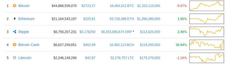 Bitcoin Cash decolla, +37% a meno di 24 ore dalla nascita