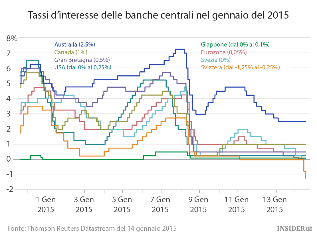 Процент ставки центробанка. Процентные ставки. Процентная ставка европейского центрального банка. Ставка Центробанка Европы.