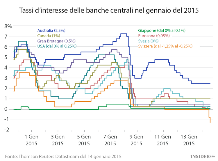 Tutto sui tassi d’interesse negativi. Parte 1