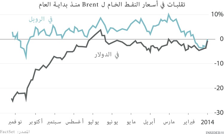 لماذا روسيا لا تدعم الروبل