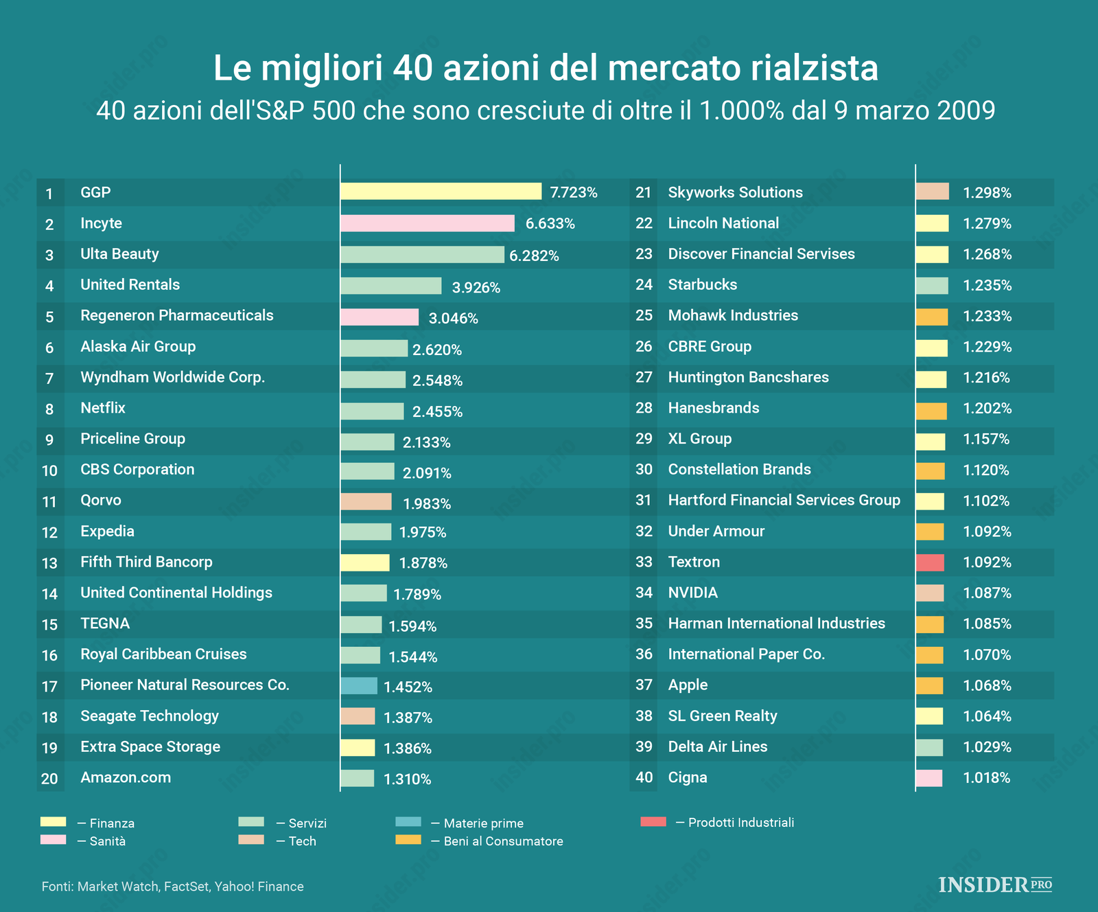 Le migliori 40 azioni del mercato rialzista