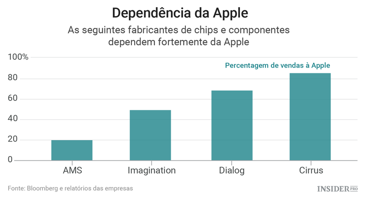 A Apple tornou-se um buraco negro